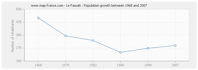 Population Le Faouët